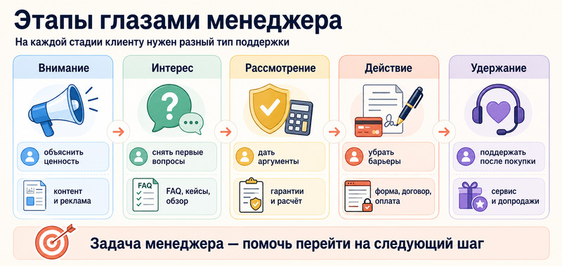 как видит менеджер